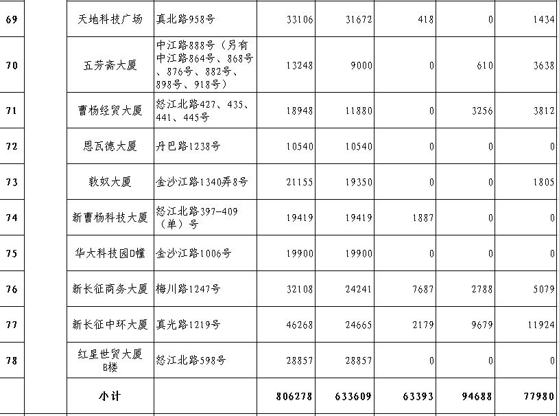 普陀區(qū)樓宇情況表