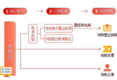 上海注冊(cè)公司一網(wǎng)同伴流程圖