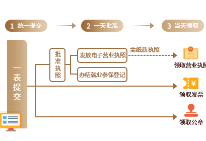 網(wǎng)上注冊(cè)公司流程圖